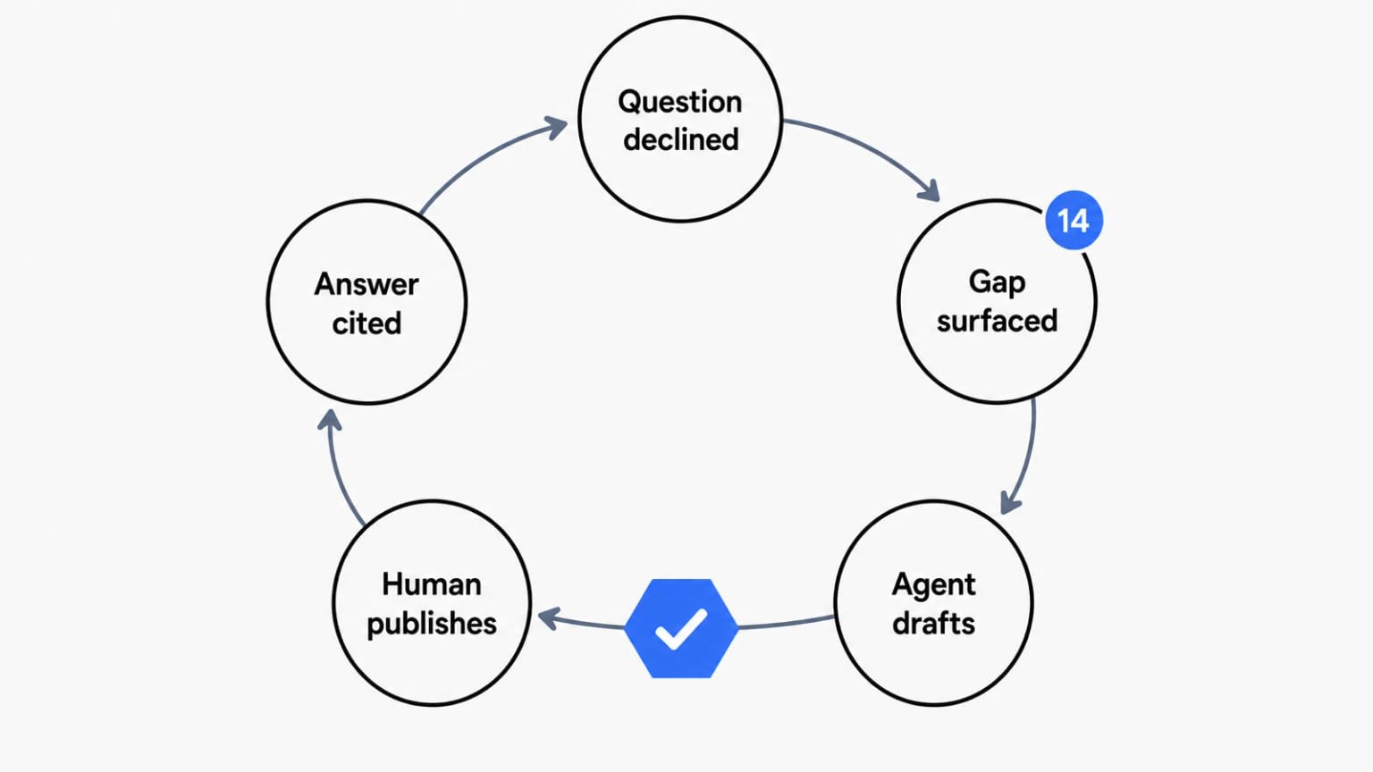 A loop from a declined question to a cited page: the miss is logged, ranked as a gap, drafted, reviewed by a person, and published.