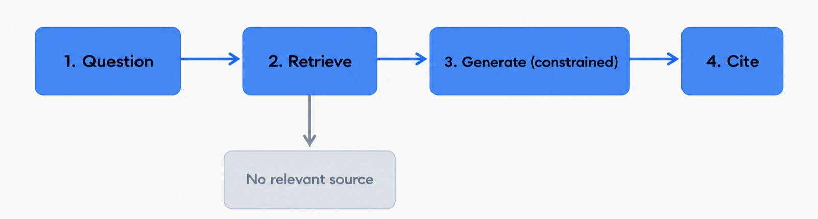 The four stages of a grounded answer, from the reader question through retrieval and citation, with a branch where the assistant declines rather than guesses.
