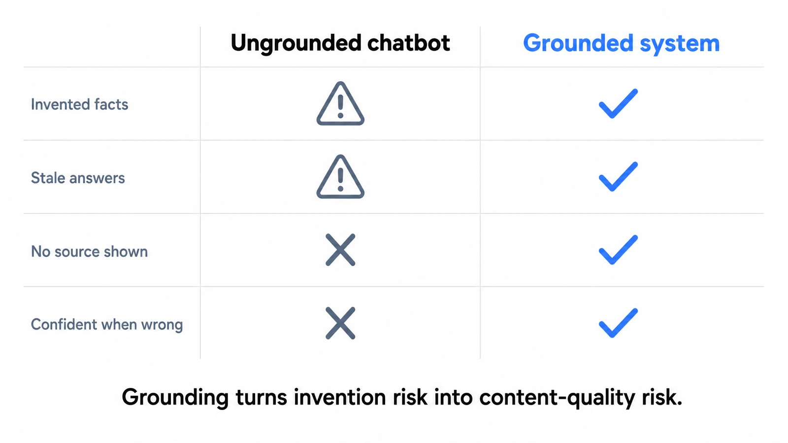 Ungrounded and grounded answering side by side across four failure modes.