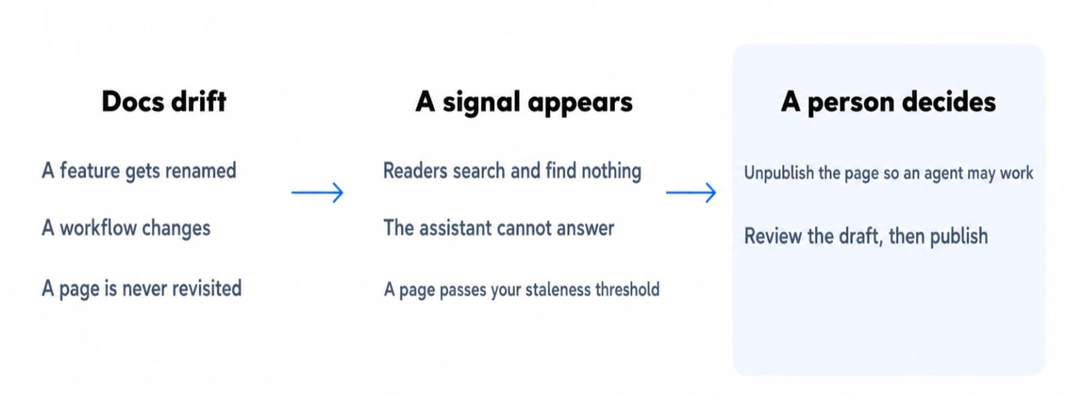 Docs drift as features are renamed and workflows change, a signal appears when readers find nothing or a page passes your staleness threshold, and a person then unpublishes, reviews the draft, and publishes.