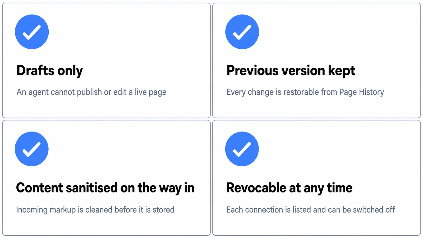 Four guarantees: drafts only, the previous version is kept, content is sanitised on the way in, and the connection is revocable at any time.