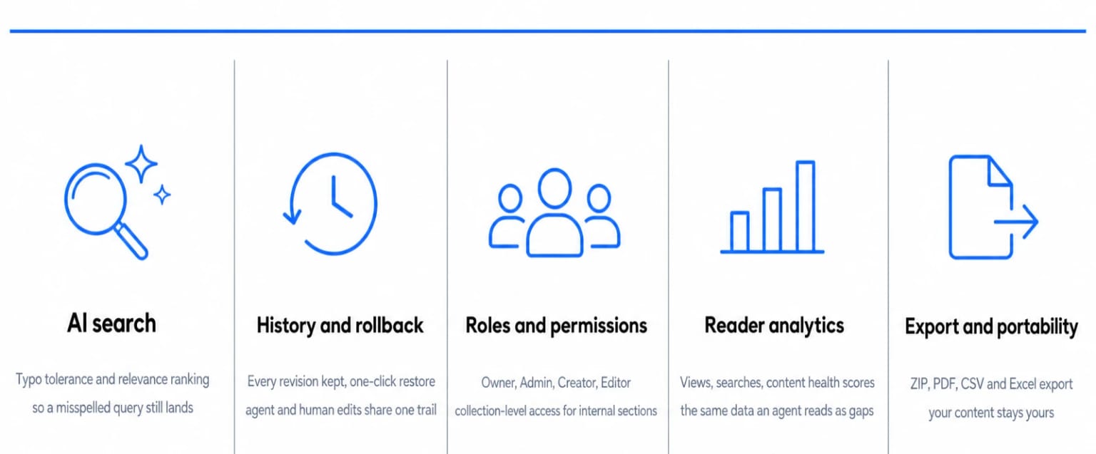 Five baseline capabilities: AI search, history and rollback, roles and permissions, reader analytics, and export and portability.