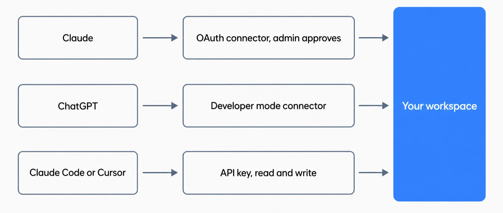 Three routes into a workspace: Claude through an OAuth connector an admin approves, ChatGPT through a developer mode connector, and Claude Code or Cursor through an API key with read and write scope.