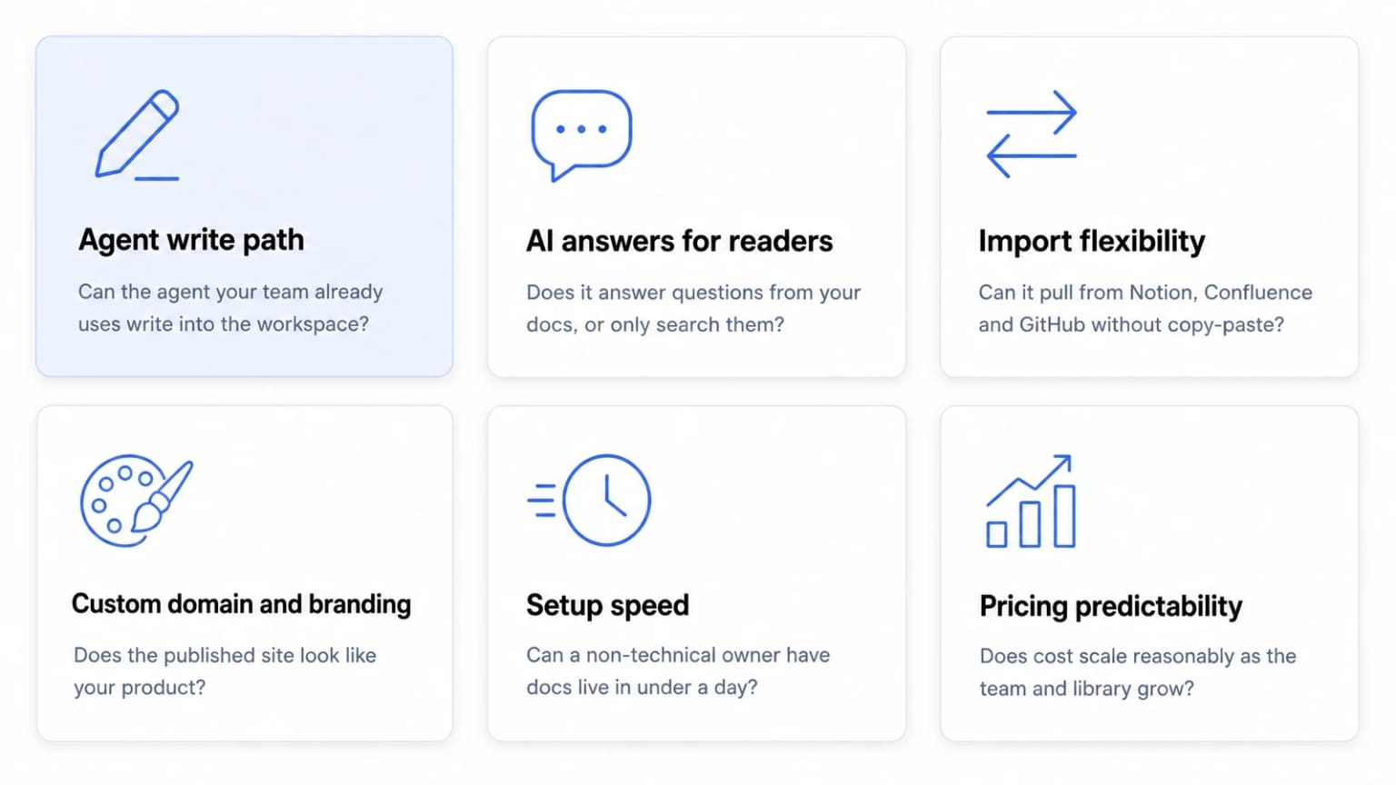 Six criteria for evaluating a documentation platform: the agent write path, AI answers for readers, import flexibility, custom domain and branding, setup speed, and pricing predictability.