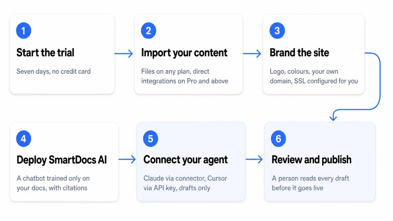 Six setup steps: start the trial, import your content, brand the site, deploy SmartDocs AI, connect your agent, then review and publish.