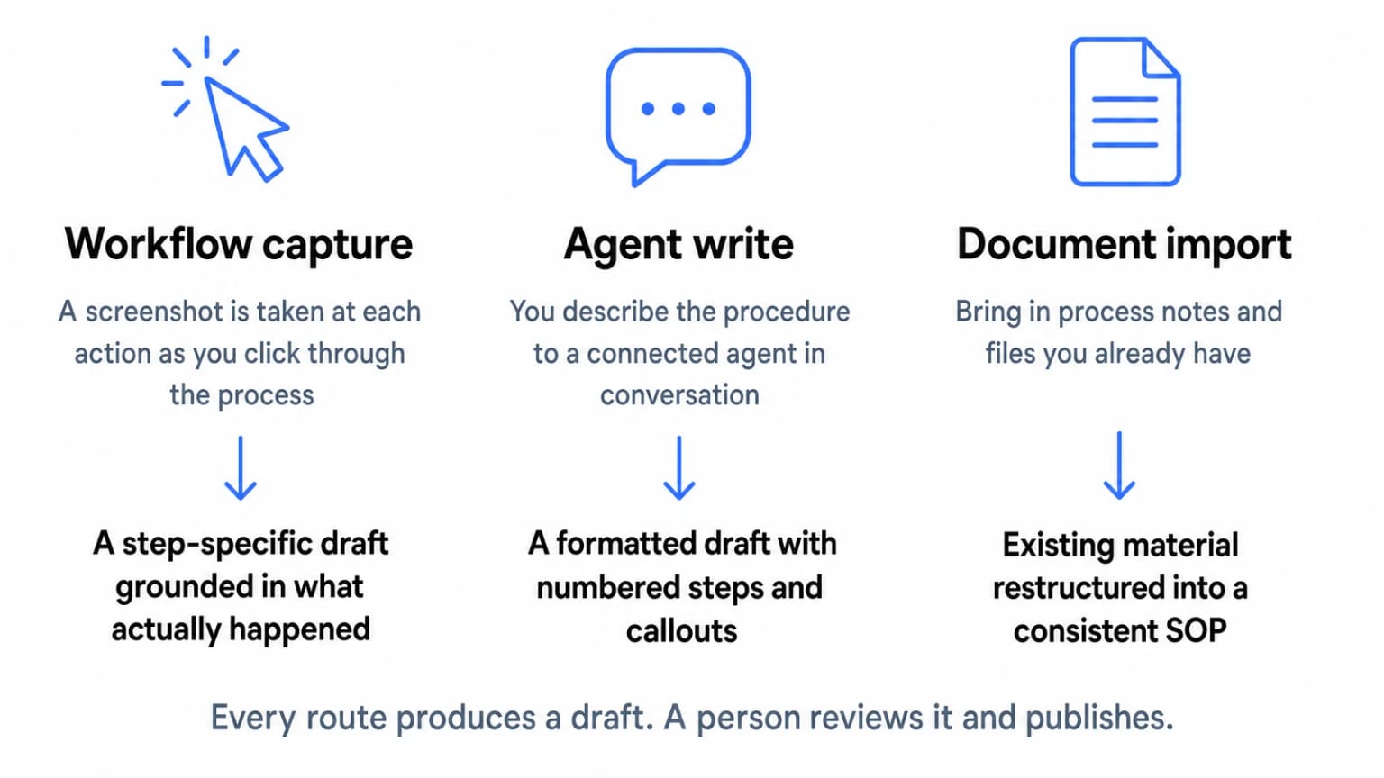 Three routes to an SOP: workflow capture from screenshots, agent write from a conversation, and document import of material you already have. Each one produces a draft that a person reviews and publishes.