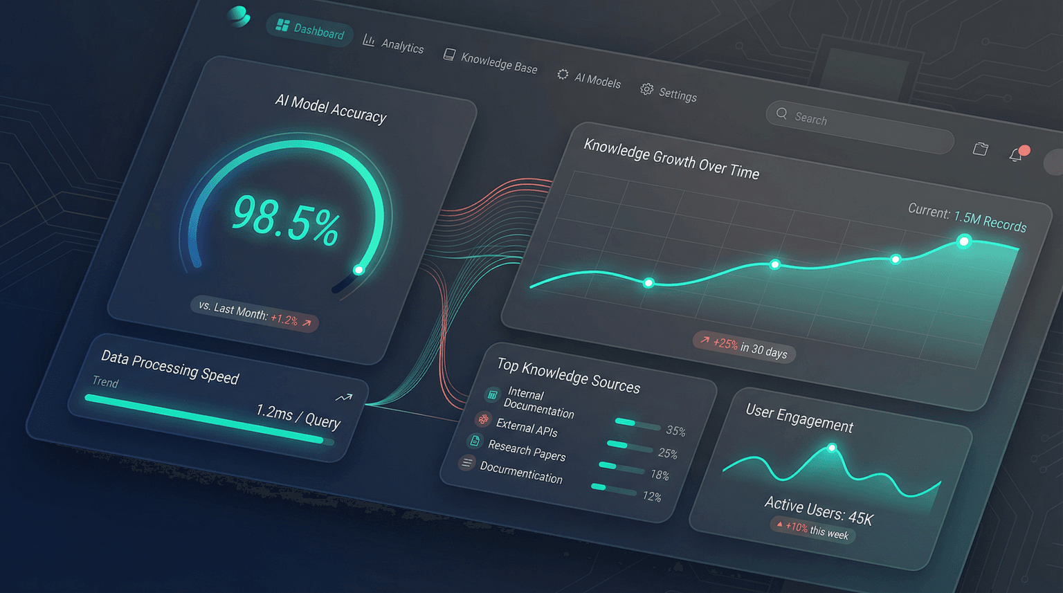 AI knowledge base KPI dashboard showing deflection rate, resolution time, and accuracy metrics