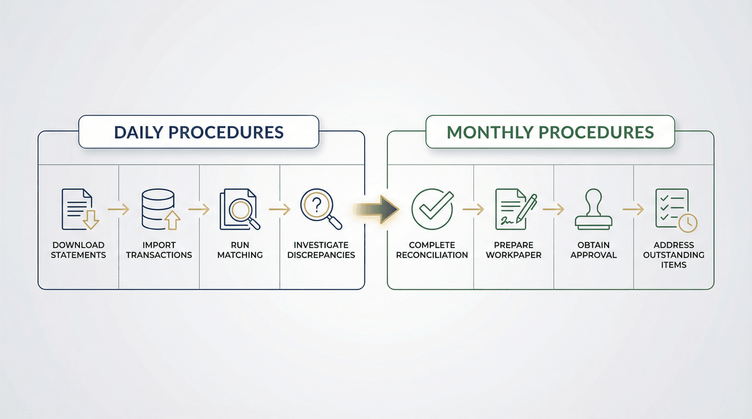 Bank reconciliation process flowchart showing daily and monthly procedures