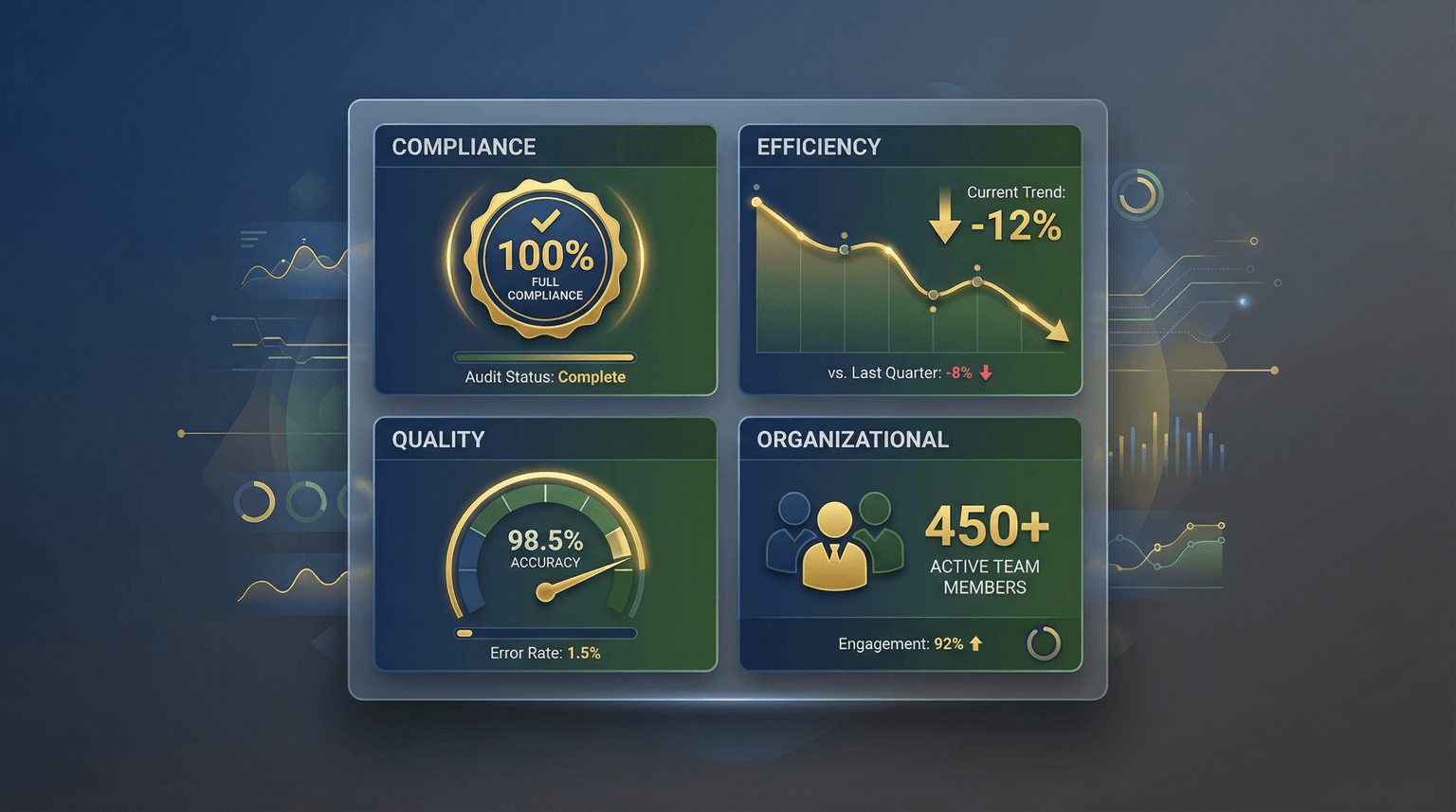 Financial SOP KPIs dashboard showing compliance, efficiency, quality, and organizational metrics