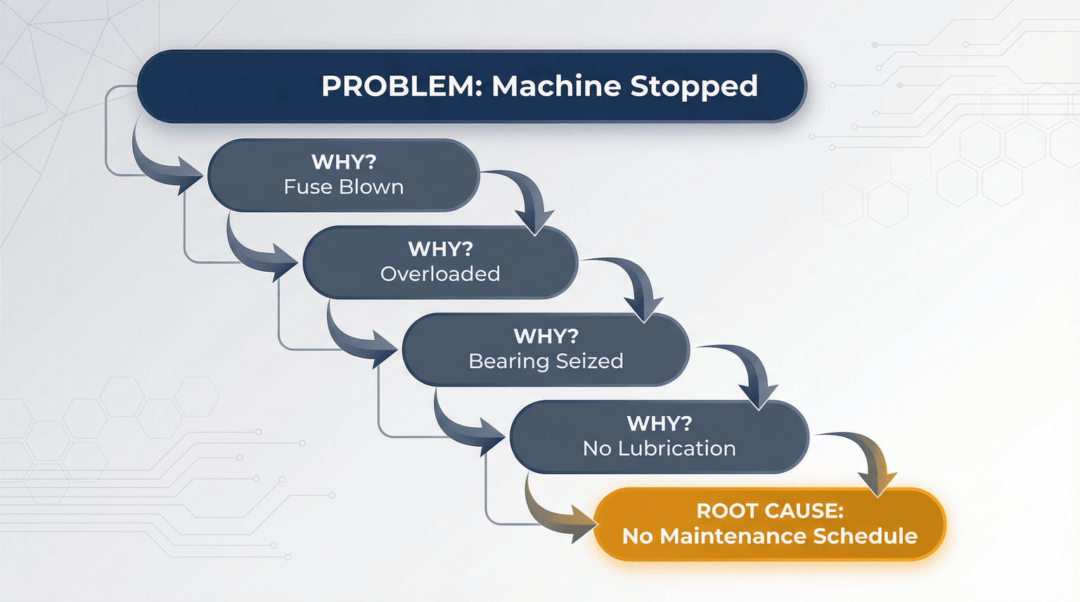 5 Whys root cause analysis
