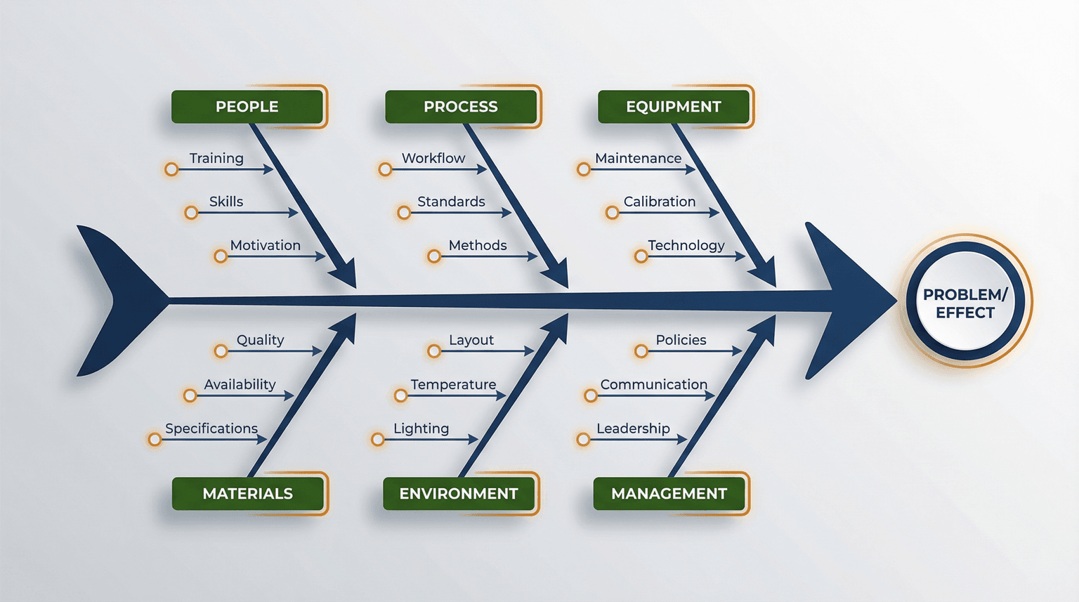 Ishikawa fishbone diagram