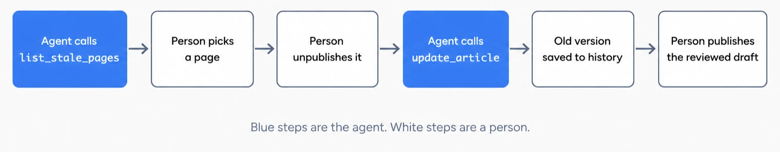 A six-step flow: the agent calls list_stale_pages, a person picks a page and unpublishes it, the agent calls update_article, the old version is saved to history, and the person publishes the reviewed draft.