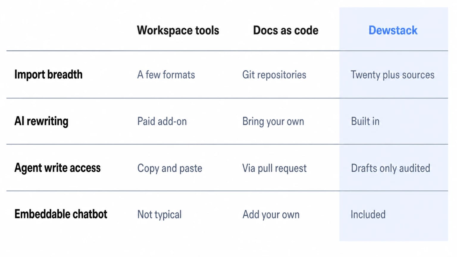 Workspace tools, docs-as-code platforms and Dewstack compared on import breadth, AI rewriting, agent write access, and embeddable chatbot.