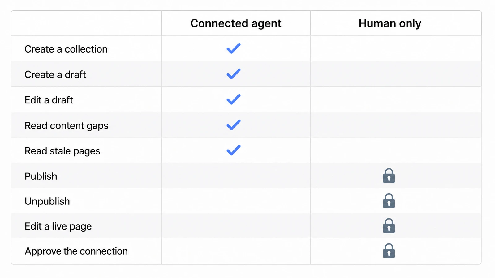 Two columns comparing what a connected agent can do against what only a person can do.