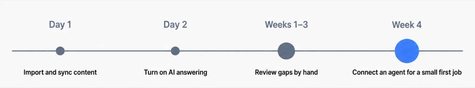 A first-month rollout timeline, from enabling the assistant in week one to widening agent access once the review queue has an owner.