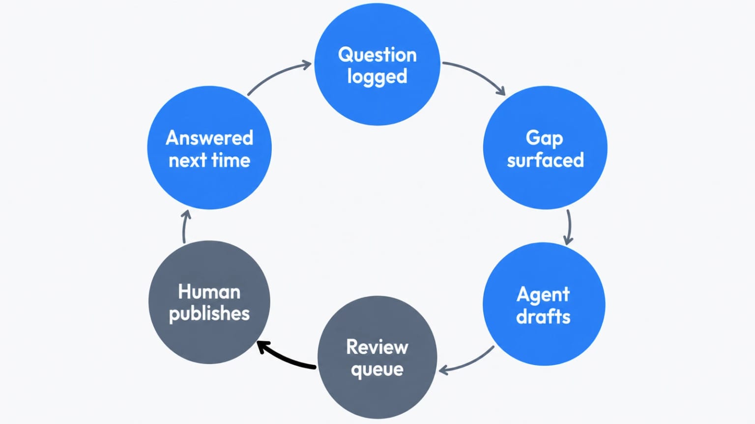 A six-step loop: a question is logged, a gap is surfaced, the agent drafts, the draft enters a review queue, a human publishes, and the question is answered next time.