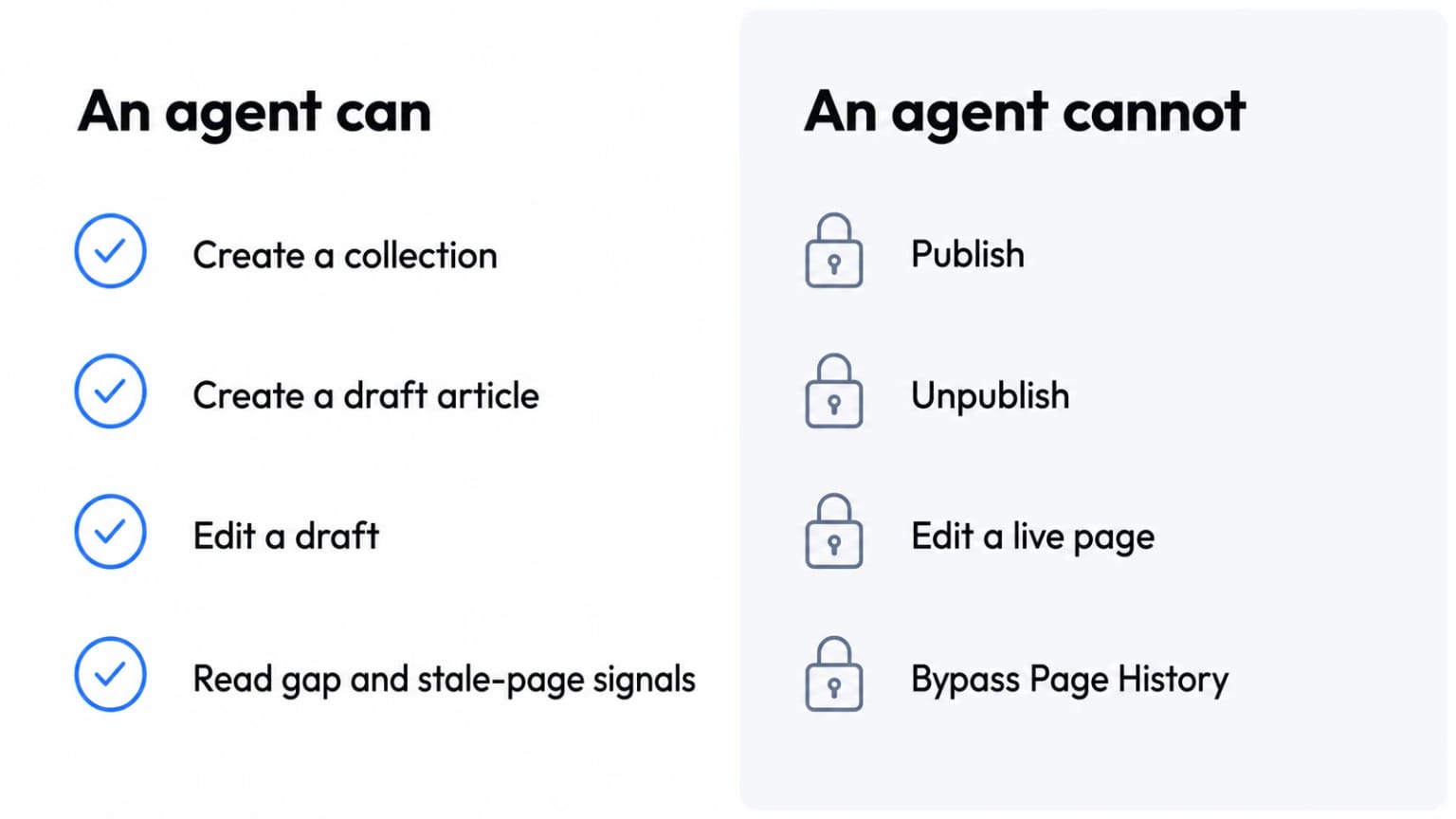 Two columns. An agent can create a collection, create a draft article, edit a draft, and read gap and stale-page signals. An agent cannot publish, unpublish, edit a live page, or bypass Page History.