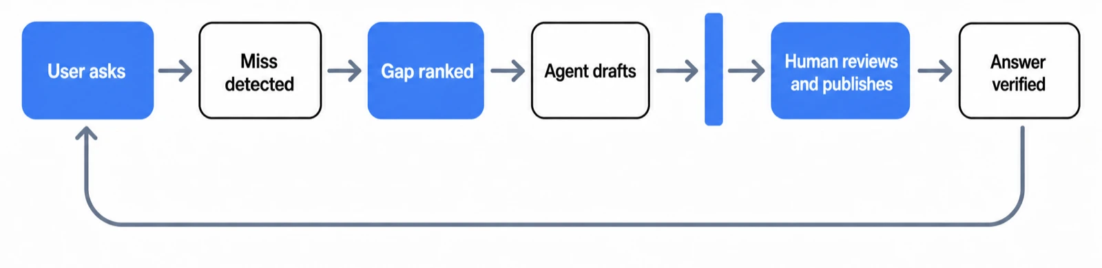 A left-to-right loop: a user asks, a miss is detected, the gap is ranked, the agent drafts, and an approval gate sits before a human reviews and publishes. The answer then feeds back to the start.