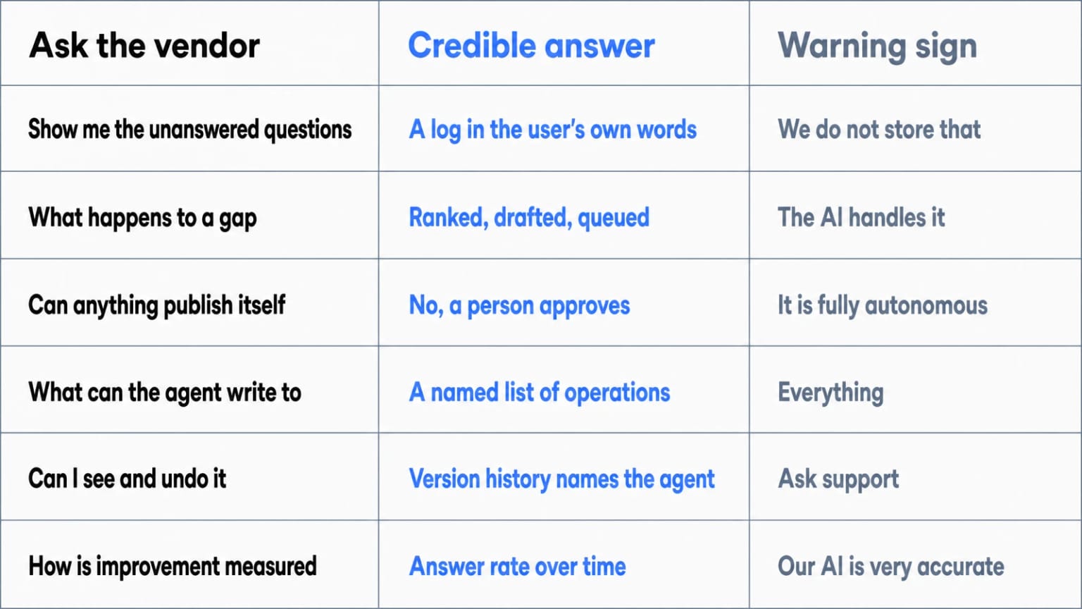 A table of six questions to ask a vendor, each with a credible answer and the warning sign that should worry you.