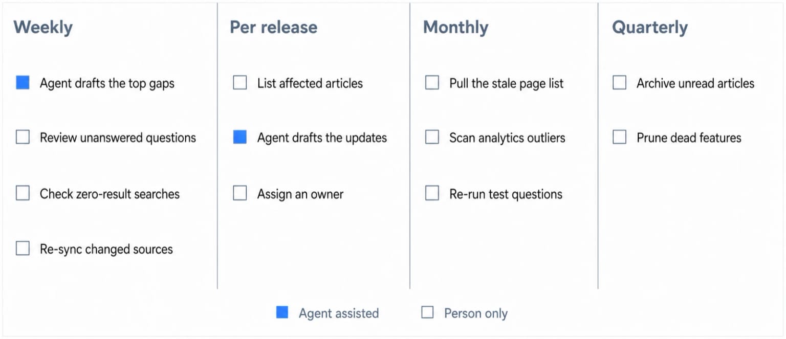 Weekly, per-release, monthly and quarterly maintenance tasks, with agent-assisted steps marked separately from person-only steps.