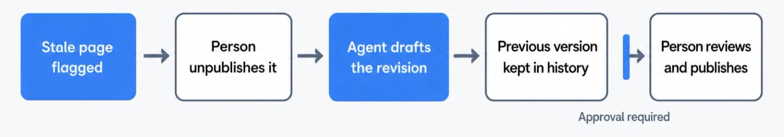 A five-step flow: a stale page is flagged, a person unpublishes it, the agent drafts the revision, the previous version is kept in history, and a person reviews and publishes. An approval gate sits before the final step.