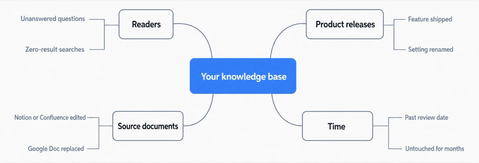 A mind map of where documentation decay comes from: readers, source documents, product releases, and time, each with two example signals.