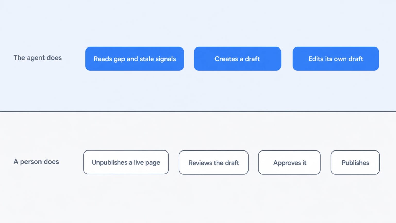 Two lanes. The agent reads gap and stale signals, creates a draft, and edits its own draft. A person unpublishes a live page, reviews the draft, approves it, and publishes.