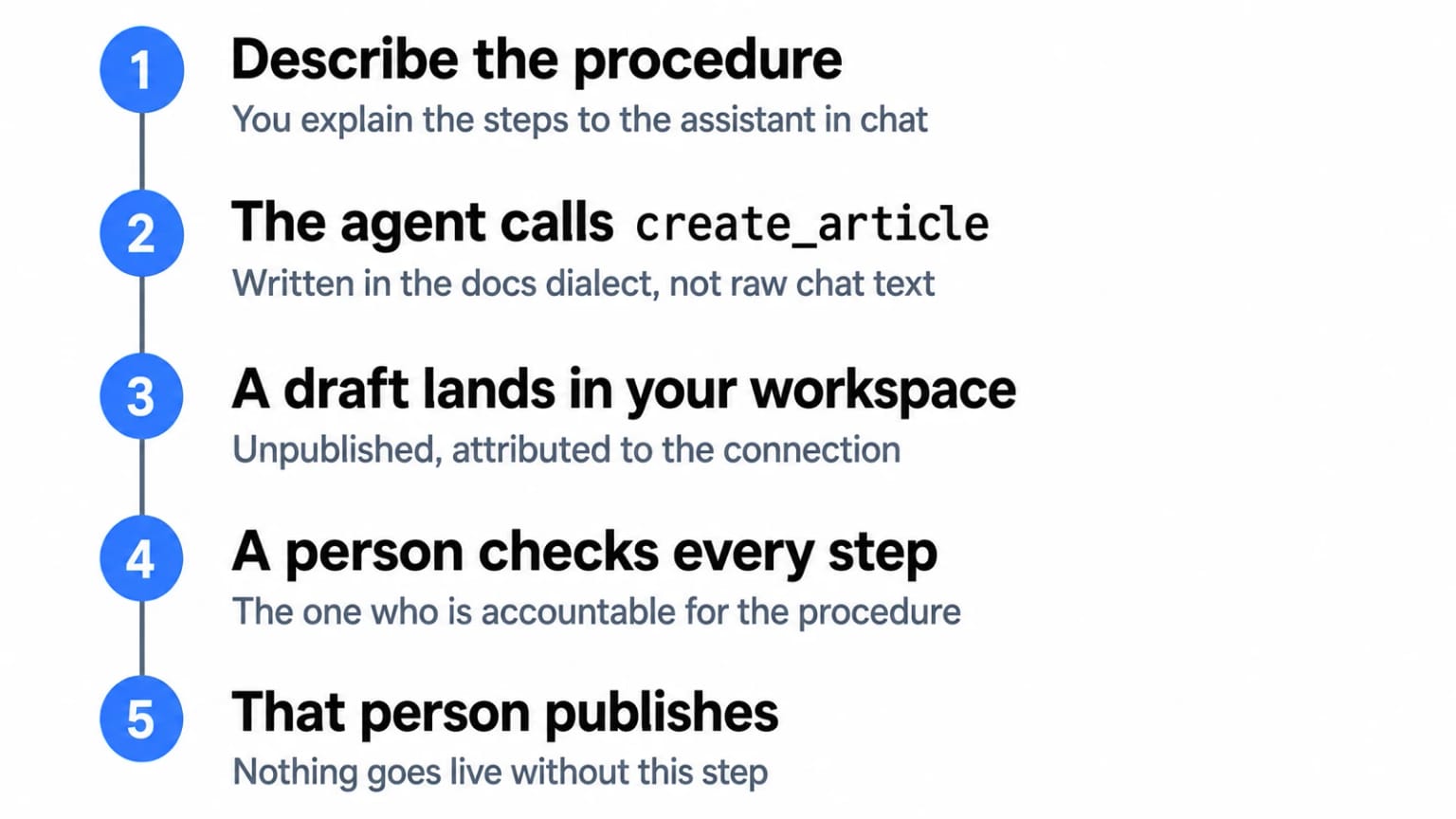 Five steps: you describe the procedure, the agent calls create_article, an unpublished draft lands in your workspace, a person checks every step, and that person publishes.