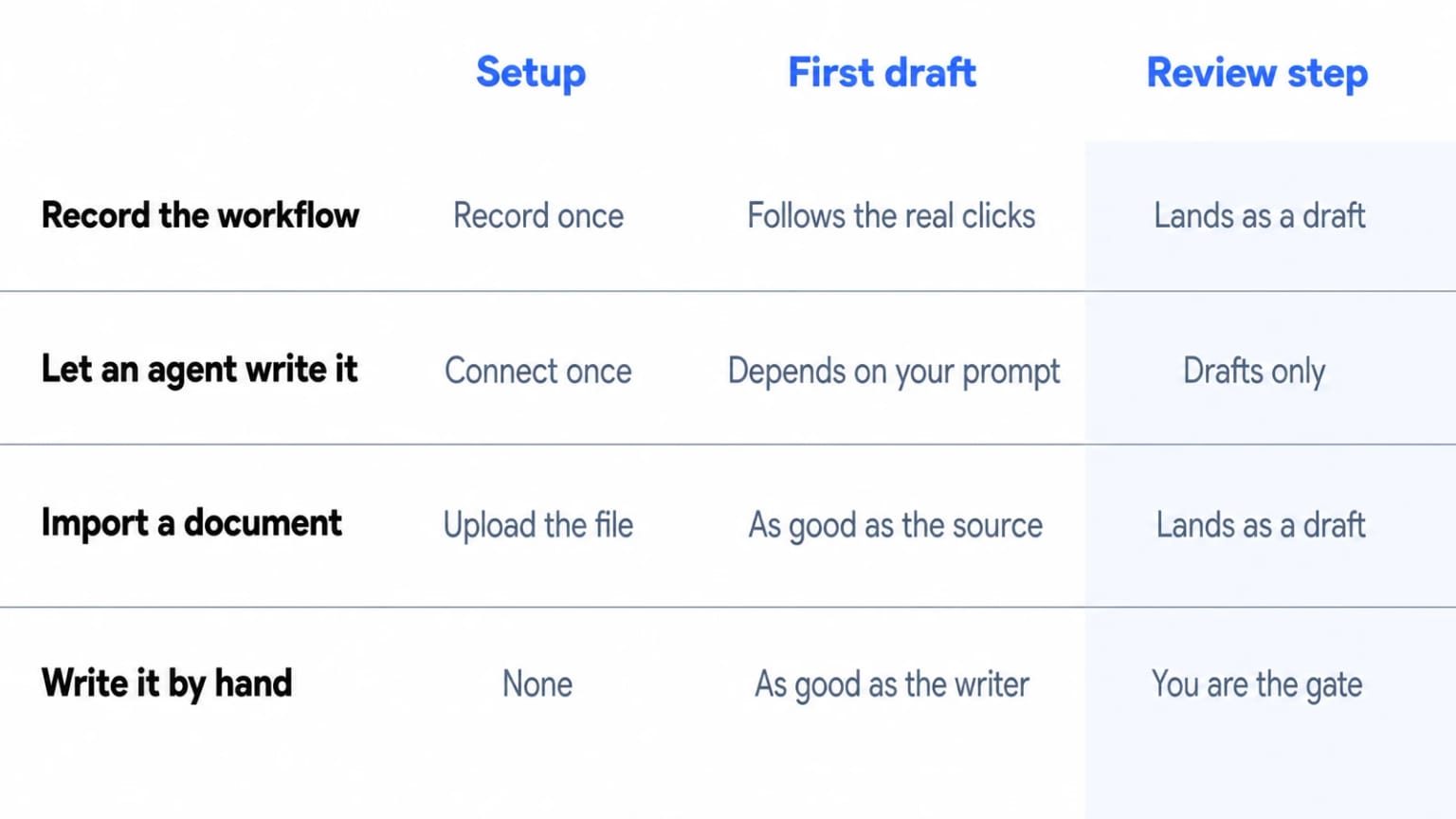 Four ways to draft an SOP compared on setup, first-draft quality, and where the review step sits.