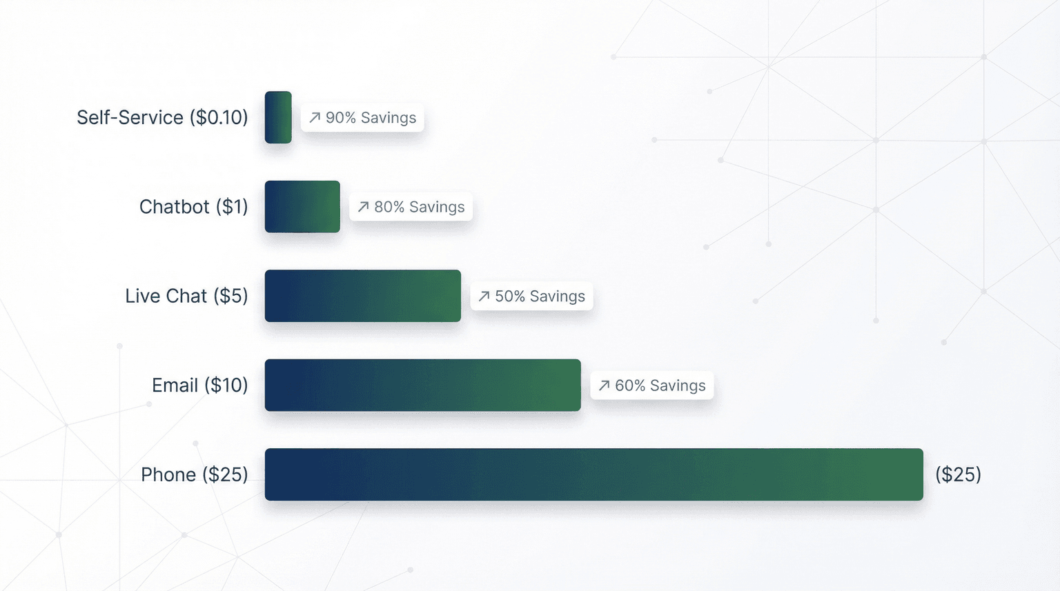 Support channel cost comparison: Self-service vs Chat vs Phone vs Email