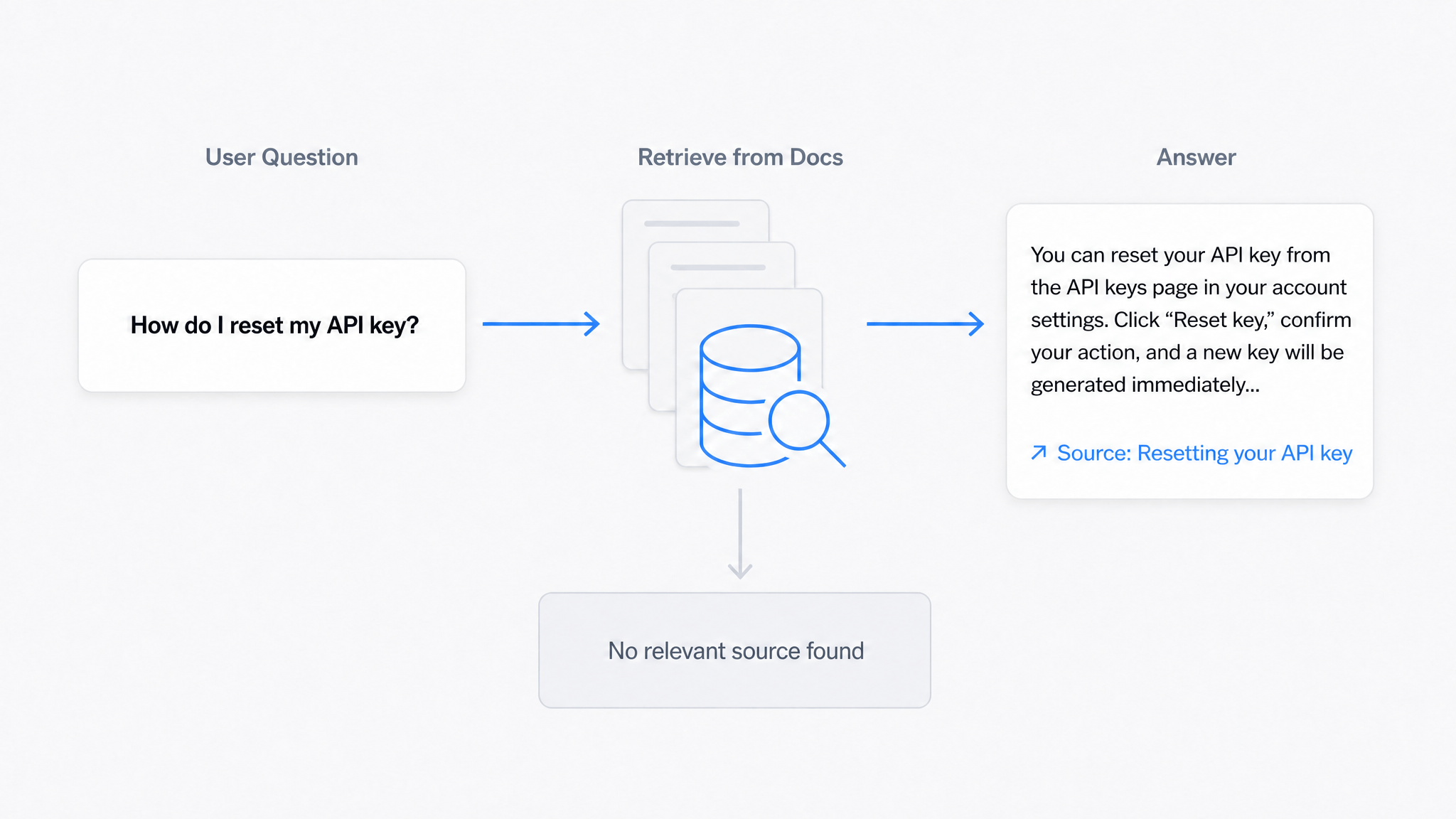 AI Answers From Your Docs: Grounded Answers, Citations & Hallucination Control