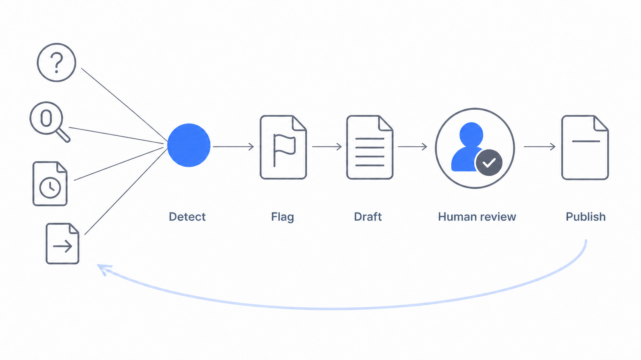 Self-Updating Knowledge Base: How to Keep Documentation Up to Date